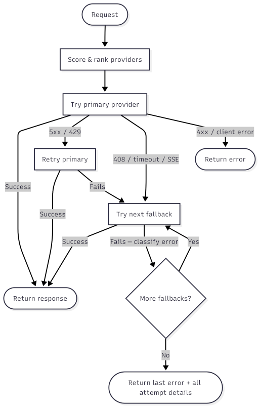 Retry-fallback workflow
